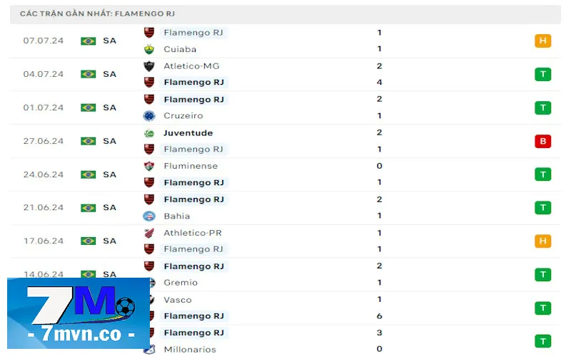 Soi kèo Flamengo RJ vs Fortaleza CE: Phong độ tấn công ấn tượng của Flamengo để đua vô địch