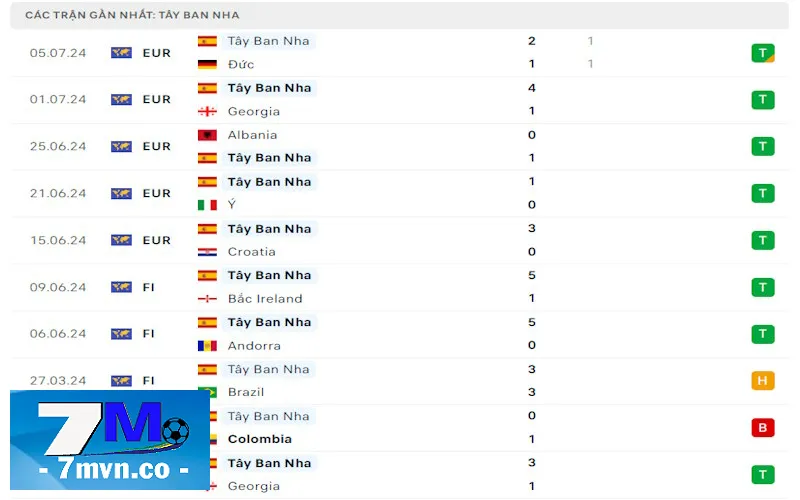 Soi kèo Tây Ban Nha vs Pháp: Phong độ toàn thắng ấn tượng của Tây Ban Nha tại Euro 2024 năm nay